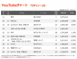 YouTube`[gTOP20(Wv:4/25`5/1) 