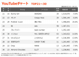 YouTube`[gTOP30(Wv:4/25`5/1) 