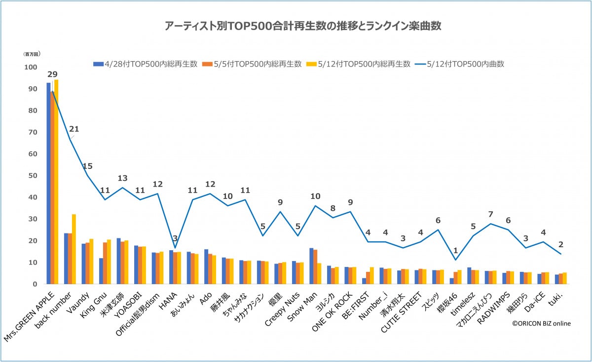 アーティスト別TOP500合計再生数推移とランクイン楽曲数（C）ORICON BiZ online 