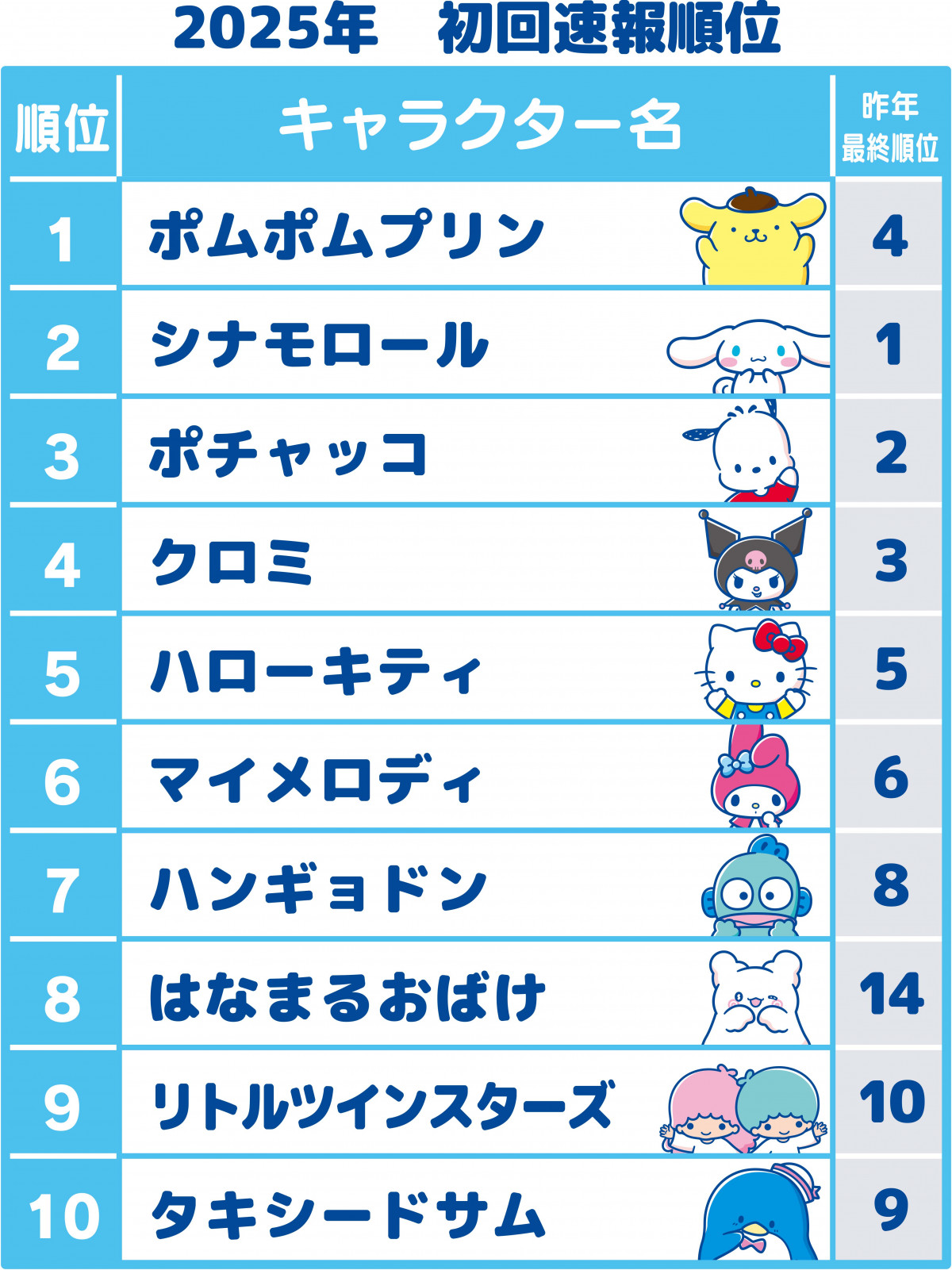 u2025NTILN^[܁v̏񑬕񏇈(C)f25 SANRIO ()TI 