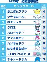 u2025NTILN^[܁v̏񑬕񏇈(C)f25 SANRIO ()TI 