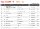 【YouTubeチャート】Mrs. GREEN APPLE「天国」初登場1位　ミセスがTOP3独占 