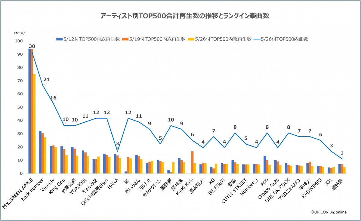 【最新版】アーティスト別TOP500合計再生数推移とランクイン楽曲数（C）ORICON BiZ online 