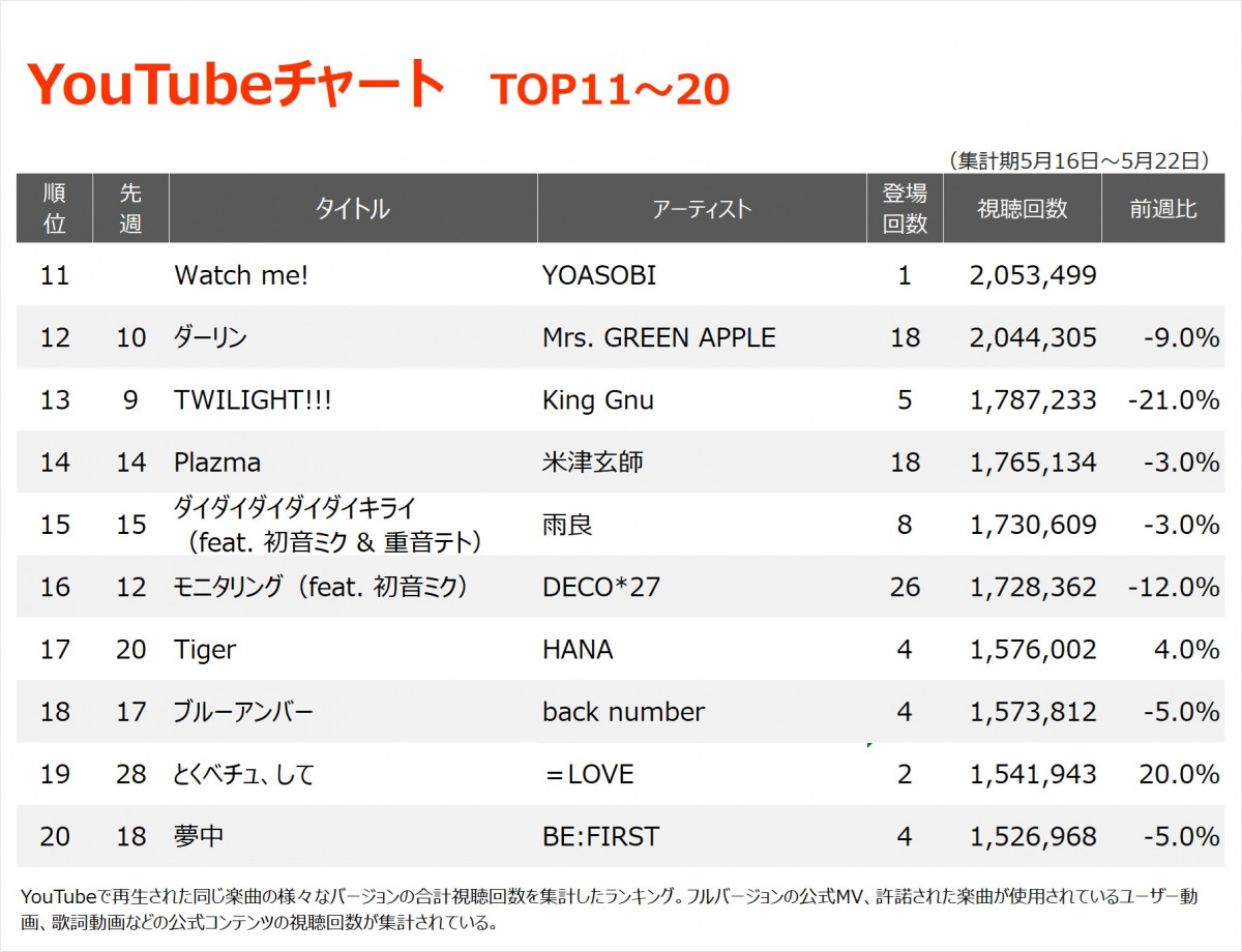 YouTube`[gTOP20(Wv:5/16`5/22) 