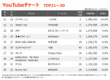YouTube�`���[�gTOP�i�W�v���ԁF5/23�`5/29�j 