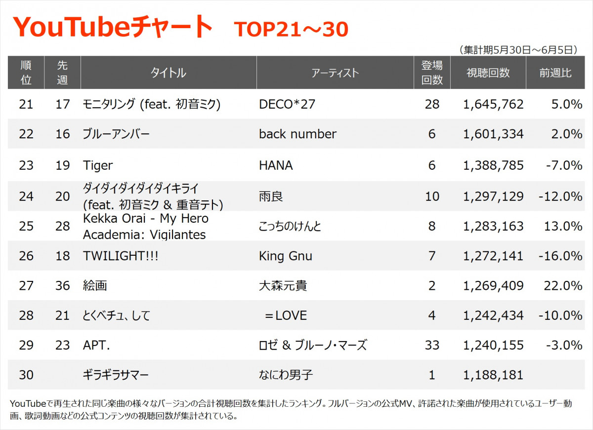 YouTube`[gTOP30(Wv:5/30`6/5) 
