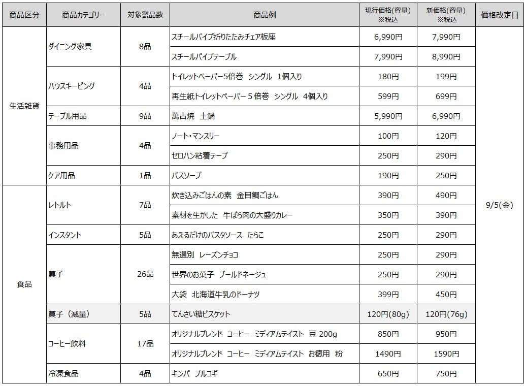 ǕiAG݁EHiȂǈꕔỉi𔭕\ 