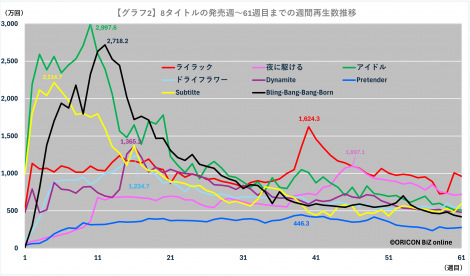 �y�O���t2�z�X�g���[�~���O�q�b�g8�Ȃ̔����T�`61�T�ڂ܂ł̏T�ԍĐ������� 