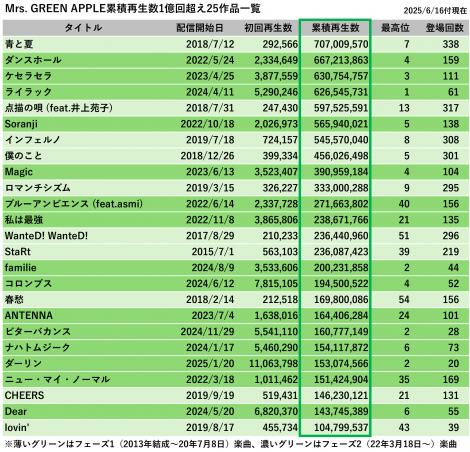 Mrs. GREEN APPLE�ݐύĐ���1���񒴂�25��i�ꗗ 