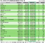 Mrs. GREEN APPLE�ݐύĐ���1���񒴂�25��i�ꗗ 