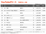 YouTube�`���[�gTOP30�i�W�v���ԁF6/20�`6/26�j 