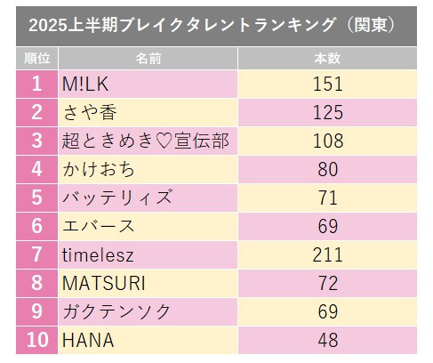 画像・写真 | 【上半期ブレイク】「イイじゃん」で注目集めたM！LKが