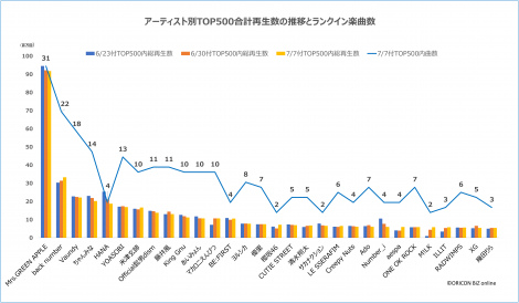 �y�ŐV�Łz�A�[�e�B�X�g��TOP500���v�Đ������ڂƃ����N�C���y�Ȑ��iC�jORICON BiZ online 