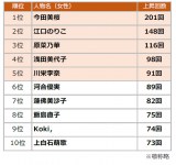 2025�N�㔼���}�㏸TV �ԑg�o�������L���O�i�G���E�f�[�^���ׁj 