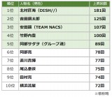 2025�N�㔼���}�㏸TV �ԑg�o�������L���O�i�G���E�f�[�^���ׁj 