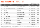 YouTube�`���[�gTOP20(�W�v����:6/27�`7/3) 