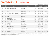 YouTube�`���[�gTOP30(�W�v����:6/27�`7/3) 