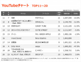 YouTube�`���[�gTOP20(�W�v����:7/4�`7/10) 