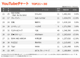 YouTube�`���[�gTOP30(�W�v����:7/4�`7/10) 
