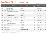 YouTube�`���[�gTOP30(�W�v����:7/18�`7/24) 
