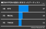 ENHYPEN、&TEAM、RIIZE…若手男性K-POP・グローバルグループが台頭　ファンの認知経路、応援・消費行動を多角調査 