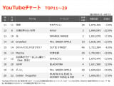 【YouTubeチャート】Mrs. GREEN APPLE「ライラック」2週連続、通算24回目の首位　ボカロP・なきそ「いますぐ輪廻」初登場 