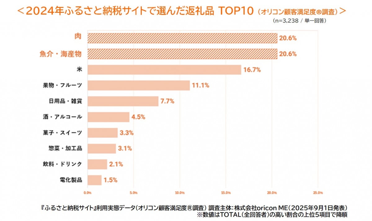 ふるさと納税の寄付額、選んだ返礼品TOP3は？ ～ふるさと納税サイト利用実態データ
