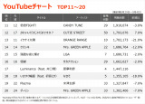 YouTube�`���[�gTOP20�i�W�v���ԁF8/29�`9/4�j 