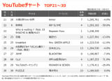 YouTube�`���[�gTOP20�i�W�v���ԁF8/29�`9/4�j 