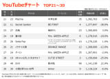 YouTube�`���[�gTOP30�i�W�v���ԁF9/12�`9/18�j 