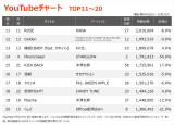 YouTube�`���[�gTOP20�i�W�v���ԁF9/26�`10/2�j 