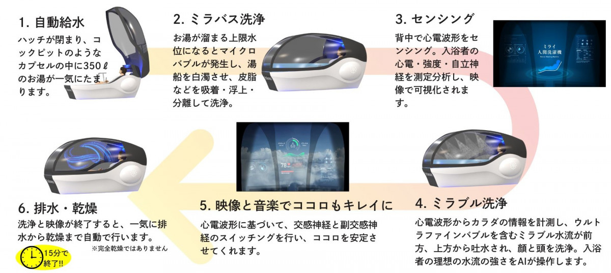 万博で55年ぶり実現「人間洗濯機」量産販売が決定 展示のため約1億円