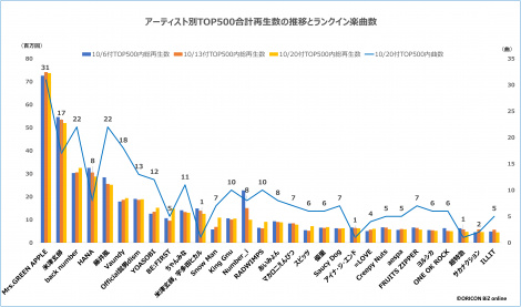 �y�ŐV�Łz�A�[�e�B�X�g��TOP500���v�Đ������ڂƃ����N�C���y�Ȑ��iC�jORICON BiZ online 
