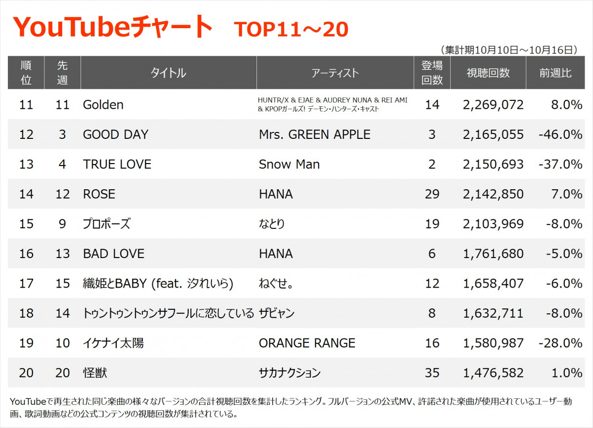 YouTube`[gTOP20(Wv:10/10`10/16) 