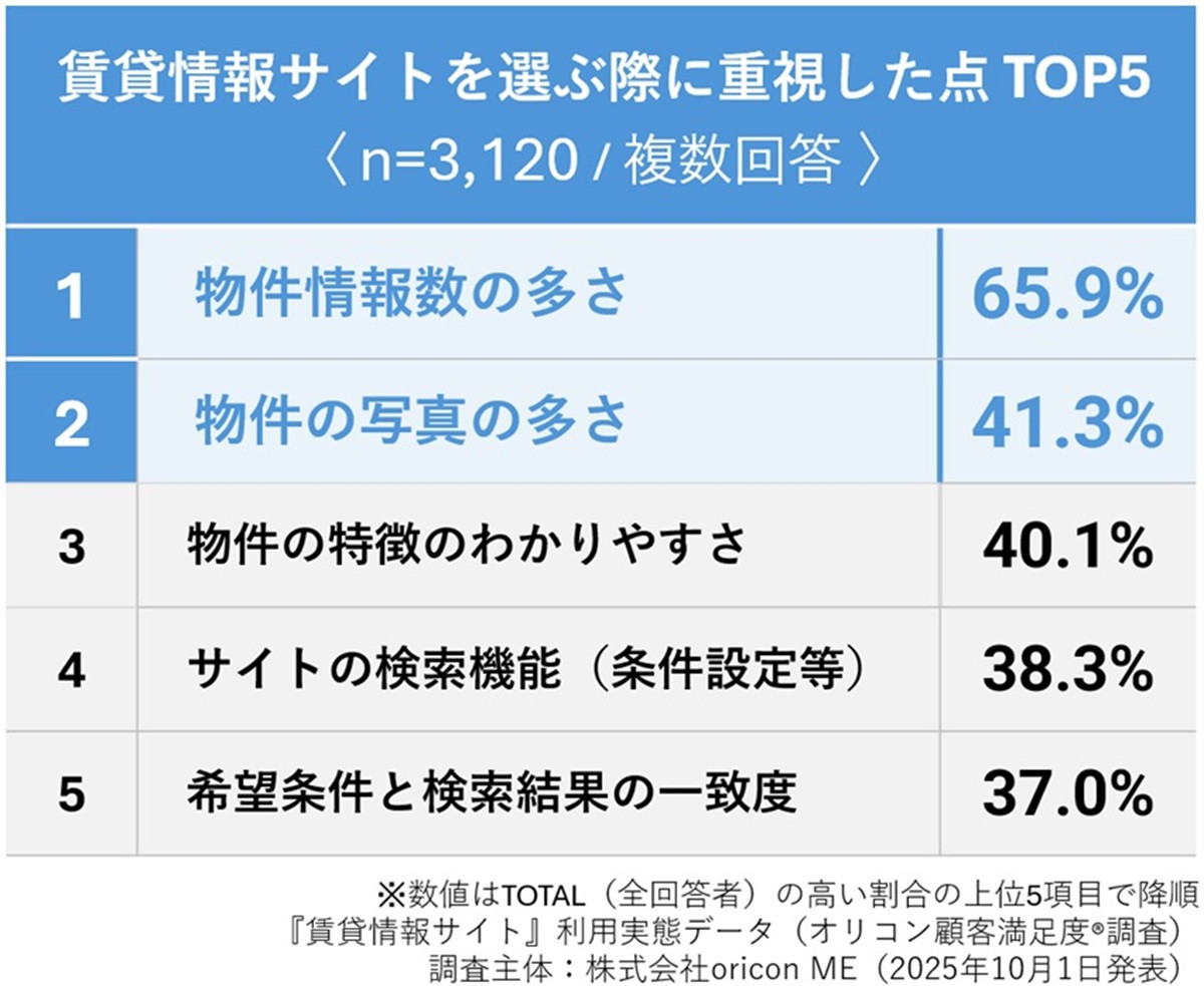 ݏTCgIԍۂɏd_ TOP5@uݏTCgvpԃf[^iIRڋqx(R)j 