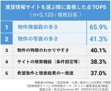 ݏTCgIԍۂɏd_ TOP5@uݏTCgvpԃf[^iIRڋqx(R)j 