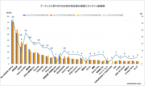 �y�ŐV�Łz�A�[�e�B�X�g��TOP500���v�Đ������ڂƃ����N�C���y�Ȑ��iC�jORICON BiZ online 