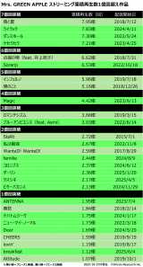 Mrs. GREEN APPLE�X�g���[�~���O�ݐύĐ���1���񒴂���i�ꗗ 