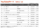 YouTube�`���[�gTOP20(�W�v����:10/31�`11/6) 