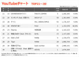 YouTube�`���[�gTOP30(�W�v����:10/31�`11/6) 