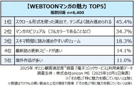 WEBTOON}K̖ TOP5@udqR~bNT[rXvpԃf[^iIRڋqx(R)j 