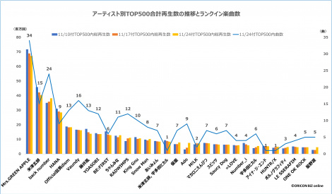 �y�ŐV�Łz�A�[�e�B�X�g��TOP500���v�Đ������ڂƃ����N�C���y�Ȑ��iC�jORICON BiZ online 