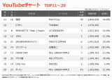 YouTube�`���[�gTOP20(�W�v����:11/7�`11/13) 