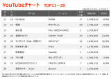YouTube�`���[�gTOP20(�W�v����:11/14�`11/20) 