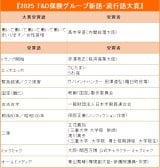 �w2025 T&D�ی��O���[�v�V��E���s���܁x��܌�ꗗ 