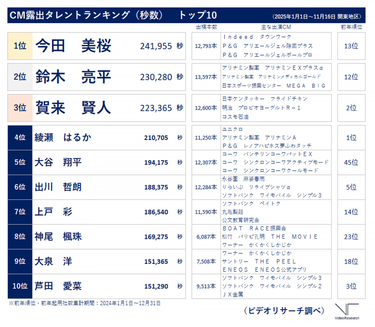 オリコン/ランキング/切り抜き 画像・写真 | 今田美桜「年間CM露出タレント」1位に 「CM起用社数」は