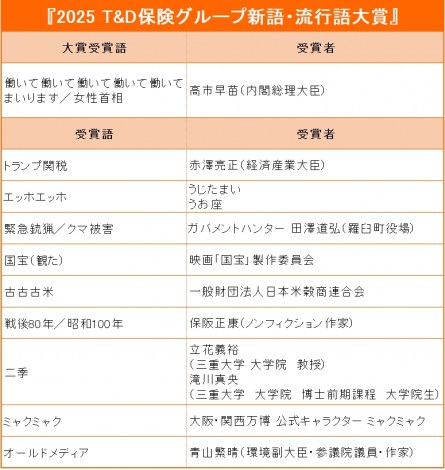 �w2025 T&D�ی��O���[�v�V��E���s���܁x��܌�ꗗ 