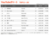 YouTube�`���[�gTOP20(�W�v����:11/21�`11/27) 