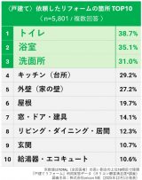 �q�ˌ��ār�˗��������t�H�[���̉ӏ� TOP10�@���u���t�H�[�����p���ԃf�[�^�i�I���R���ڋq�����x(R)�����j 