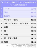 �q�}���V�����r�˗��������t�H�[���̉ӏ� TOP10�@���u���t�H�[�����p���ԃf�[�^�i�I���R���ڋq�����x(R)�����j 